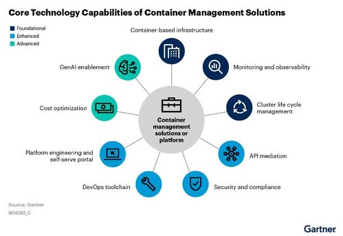 Gartner解读 混合环境下，中国企业容器管理面临的新挑战与AI赋能之道