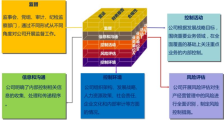 内控体系建设与内控评价 汉哲管理咨询的中华哲学与全球视野